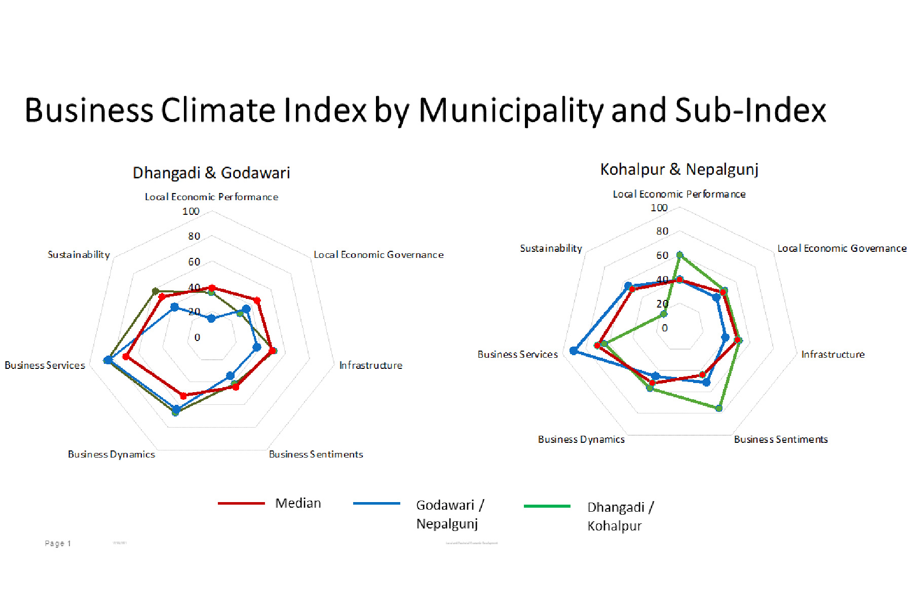 BCS tool compares municipalities on different indicators of economic development based on municipal performance and service delivery. Copyright: GIZ/LPED